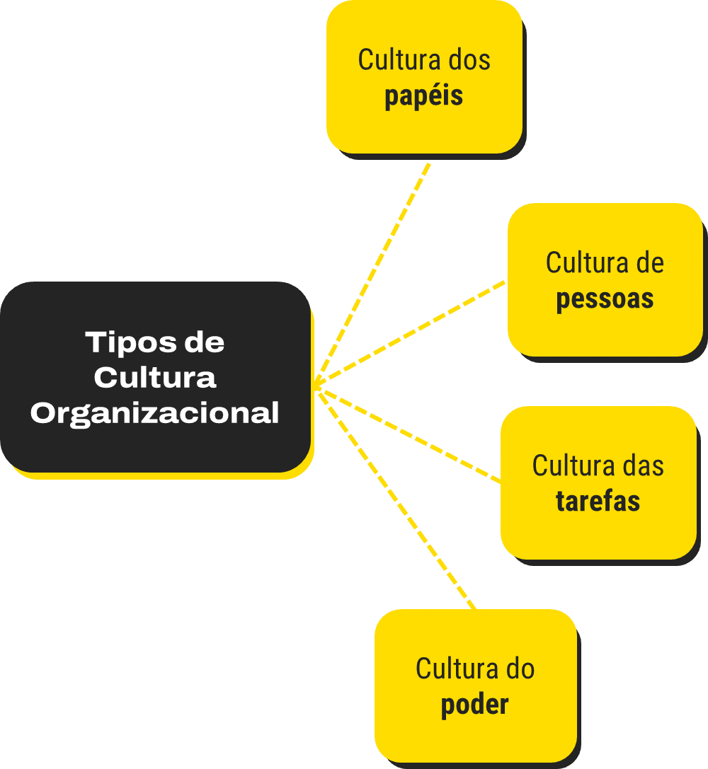 Tipos de Cultura Organizacional