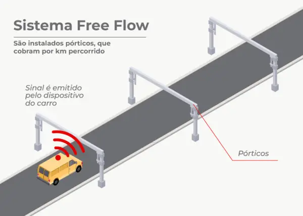 Como funcionam os pedágios free flow