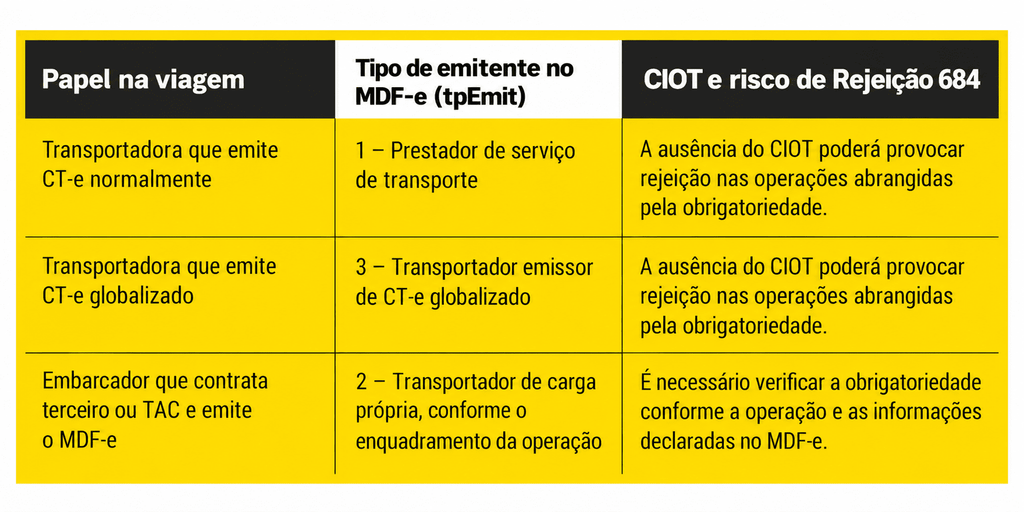 Resumo prático para transportadoras e embarcadores:
Papel na viagem
Tipo de emitente no MDF-e (tpEmit)
CIOT e risco de Rejeição 684
Transportadora que emite CT-e normalmente
1 – Prestador de serviço de transporte
A ausência do CIOT poderá provocar rejeição nas operações abrangidas pela obrigatoriedade.
Transportadora que emite CT-e globalizado
3 – Transportador emissor de CT-e globalizado
A ausência do CIOT poderá provocar rejeição nas operações abrangidas pela obrigatoriedade.
Embarcador que contrata terceiro ou TAC e emite o MDF-e
2 – Transportador de carga própria, conforme o enquadramento da operação
É necessário verificar a obrigatoriedade conforme a operação e as informações declaradas no MDF-e.