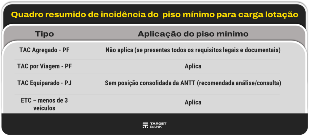 Quadro resumido de incidência do piso mínimo para carga lotação
TIPO
APLICAÇÃO DO PISO MÍNIMO
TAC Agregado - PF
Não aplica (se presentes todos os requisitos legais e documentais)
TAC por Viagem - PF
Aplica
TAC Equiparado - PJ
Sem posição consolidada da ANTT (recomendada análise/consulta)
ETC - menos de 3 veículos
Aplica