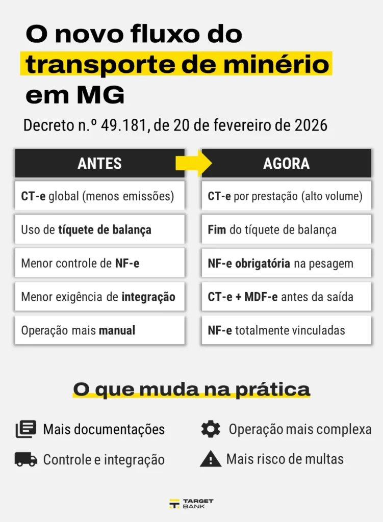 O novo fluxo do transporte de minério em MGDecreto n.º 49.181, de 20 de fevereiro de 2026ANTES
CT-e global (menos emissões)
Uso de tíquete de balança
Menor controle de NF-e
Menor exigência de integração
Operação mais manual➡️AGORA
CT-e por prestação (alto volume)
Fim do tíquete de balança
NF-e obrigatória na pesagem
CT-e + MDF-e antes da saída
NF-e totalmente vinculadas
O que muda na prática
Mais documentações
Operação mais complexa
Controle e integração
Mais risco de multas