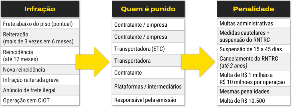 INFRAÇÃO
QUEM É PUNIDO
PENALIDADE
Frete abaixo do piso (pontual)
Contratante / empresa
Multas administrativas
Reiteração (mais de 3 vezes em 6 meses)
Contratante / empresa
Medidas cautelares + suspensão do RNTRC
Reincidência (até 12 meses)
Transportadora (ETC)
Suspensão de 15 a 45 dias
Nova reincidência
Transportadora
Cancelamento do RNTRC (até 2 anos)
Infração reiterada grave
Contratante
Multa de R$ 1 milhão a R$ 10 milhões POR OPERAÇÃO
Anúncio de frete ilegal
Plataformas / intermediários
Mesmas penalidades
Operação sem CIOT
Responsável pela emissão
Multa de R$ 10.500