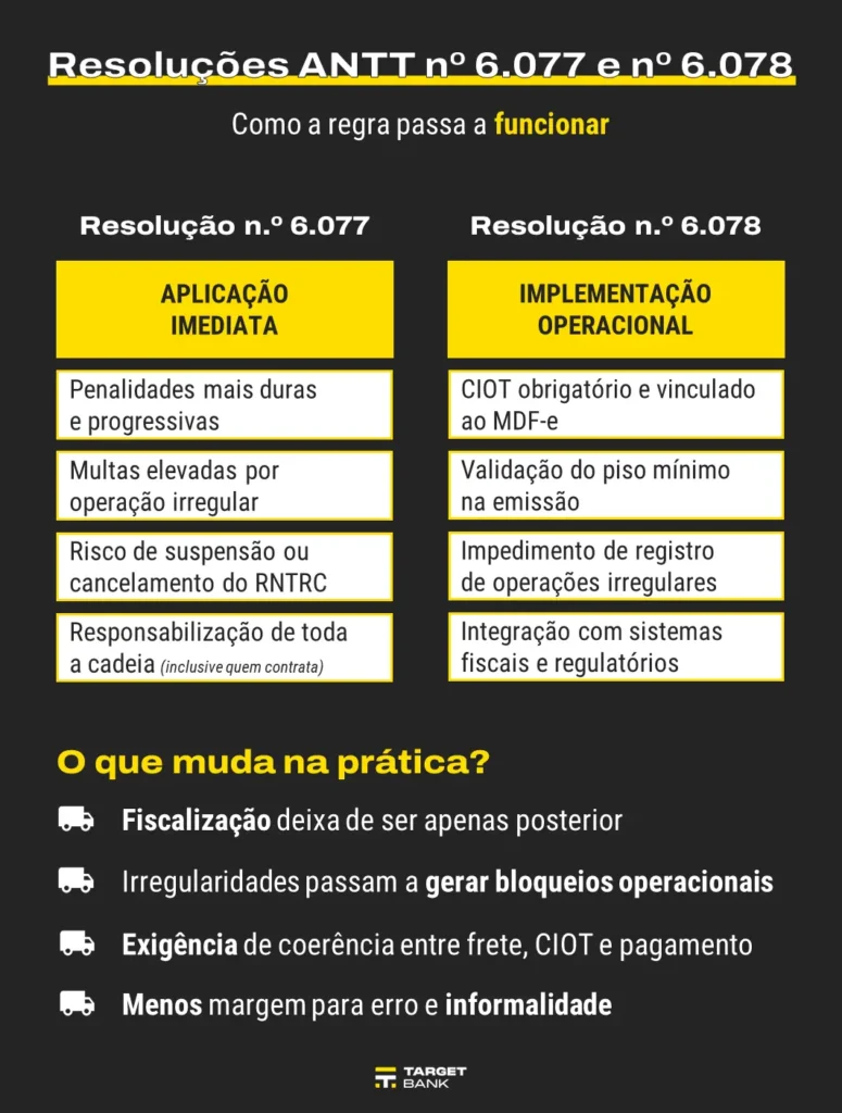Resoluções ANTT nº 6.077 e nº 6.078
Como a regra passa a funcionarResolução n.º 6.077APLICAÇÃO IMEDIATAPenalidades mais duras e progressivas
Multas elevadas por operação irregular
Risco de suspensão ou cancelamento do RNTRC
Responsabilização de toda a cadeia (inclusive quem contrata)
Resolução n.º 6.078IMPLEMENTAÇÃO OPERACIONALCIOT obrigatório e vinculado ao MDF-e
Validação do piso mínimo na emissão
Impedimento de registro de operações irregulares
Integração com sistemas fiscais e regulatórios