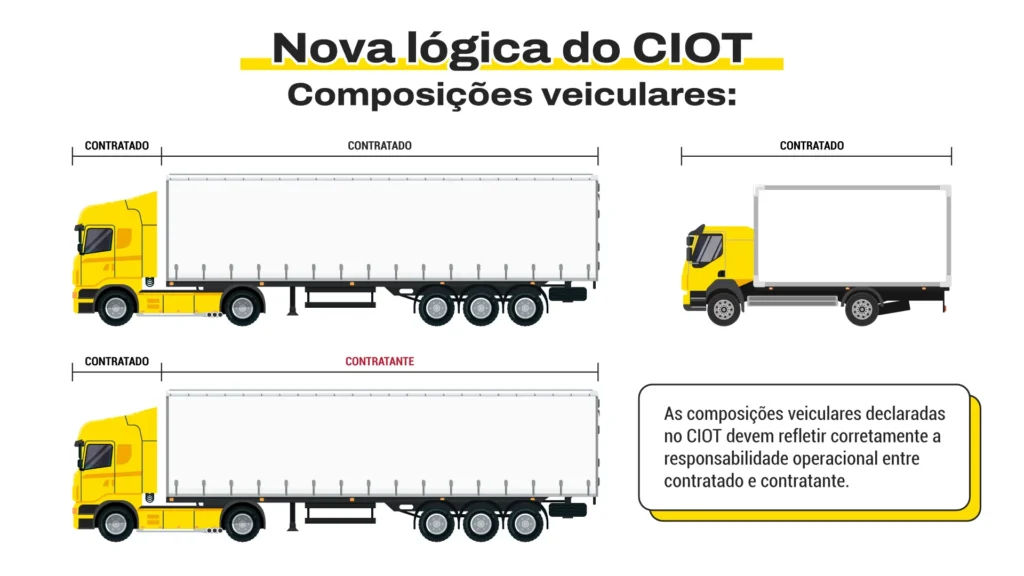Composição veicular - Nova lógica do CIOT