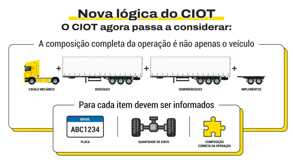 Nova lógica do CIOT, a composição completa da operação e não apenas o veículo trator.