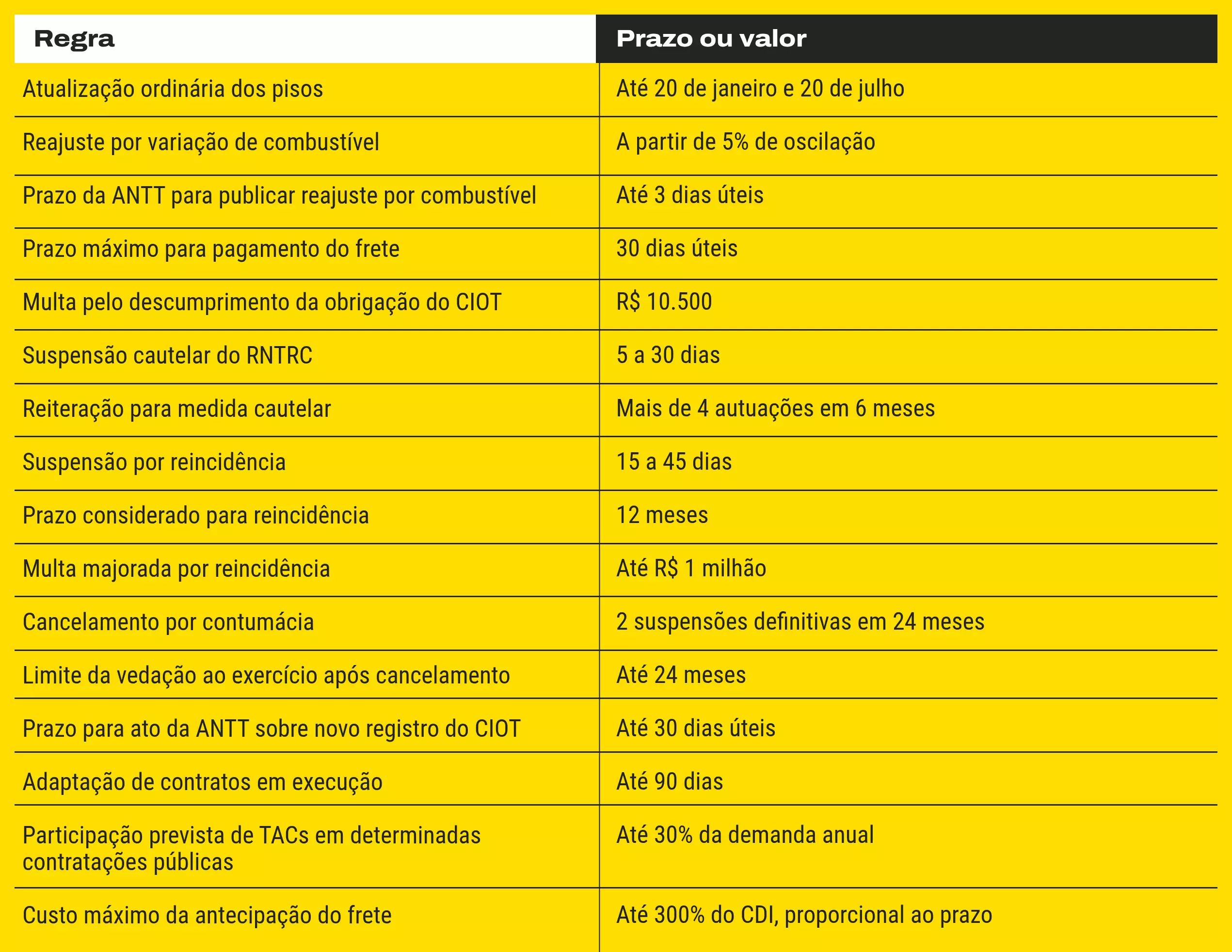 Principais números da Nova Lei do Frete - Tabela em imagem.Para facilitar a consulta, estes são alguns dos prazos, limites e valores que merecem atenção.
